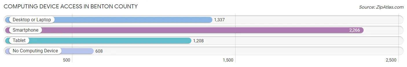 Computing Device Access in Benton County