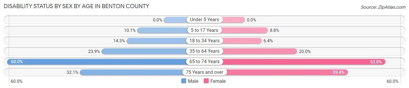 Disability Status by Sex by Age in Benton County