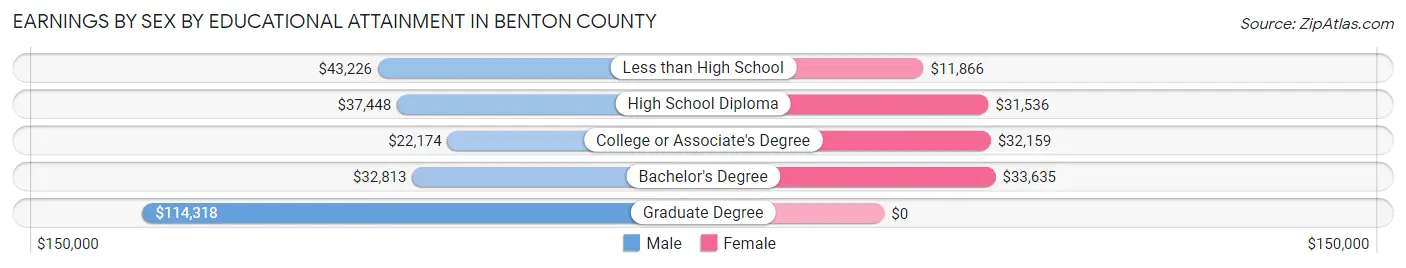 Earnings by Sex by Educational Attainment in Benton County