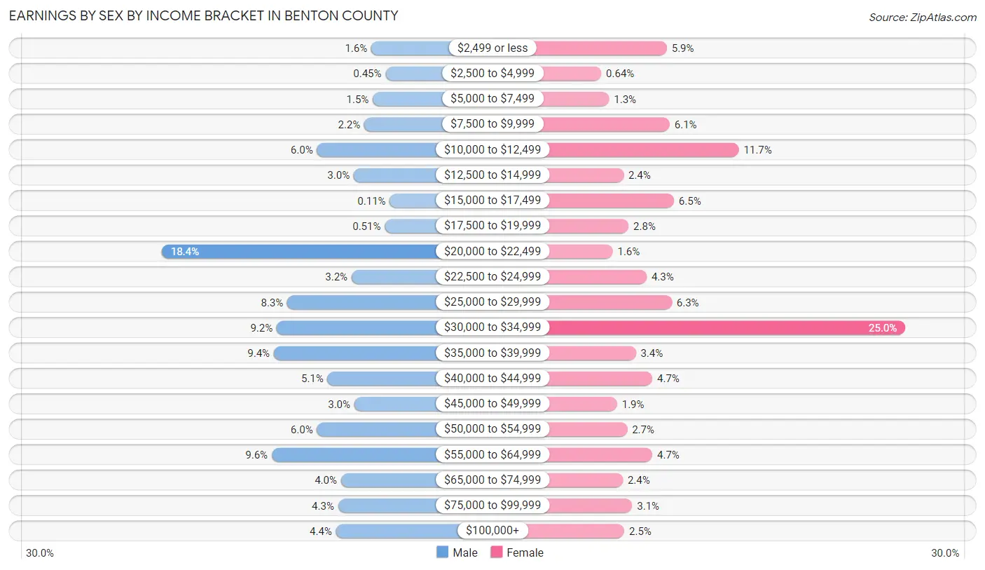 Earnings by Sex by Income Bracket in Benton County