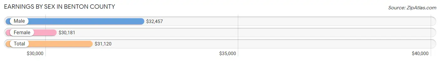 Earnings by Sex in Benton County