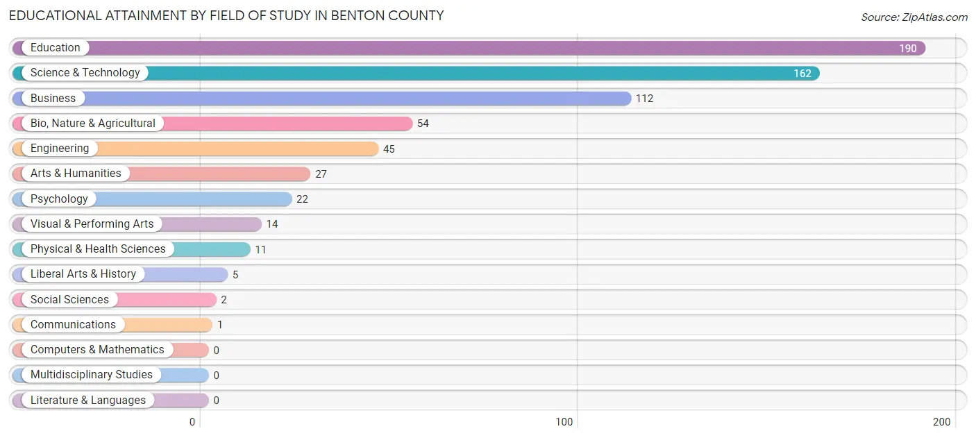 Educational Attainment by Field of Study in Benton County