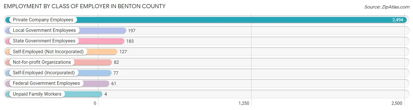 Employment by Class of Employer in Benton County