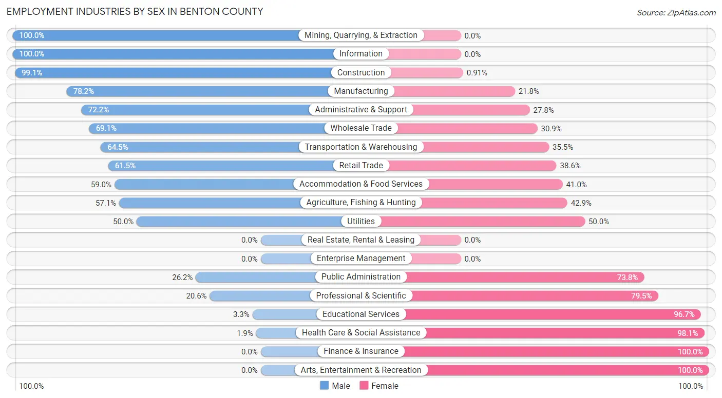 Employment Industries by Sex in Benton County