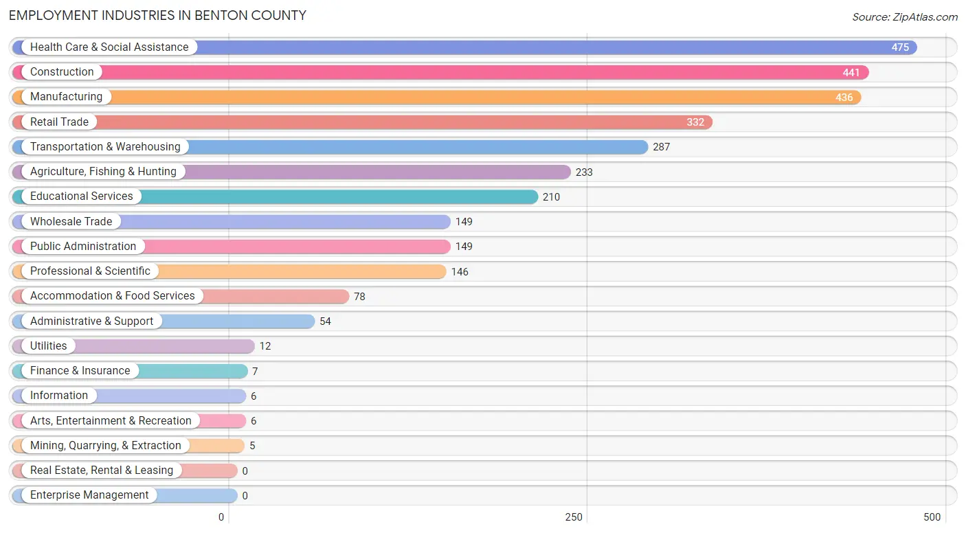 Employment Industries in Benton County