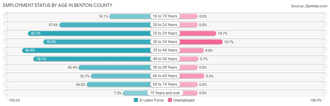 Employment Status by Age in Benton County
