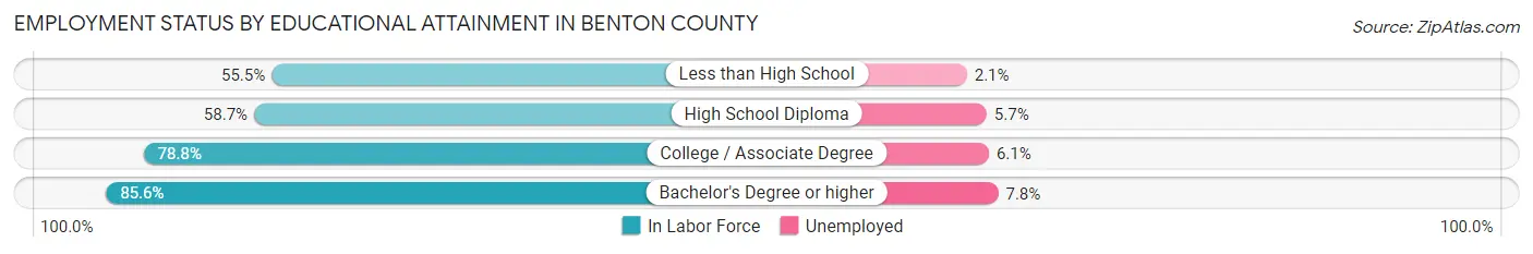 Employment Status by Educational Attainment in Benton County