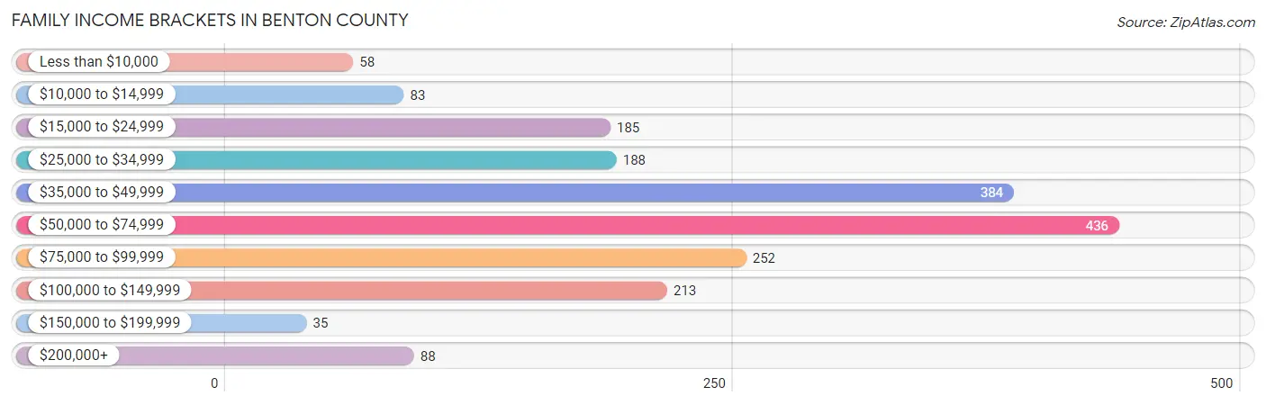 Family Income Brackets in Benton County