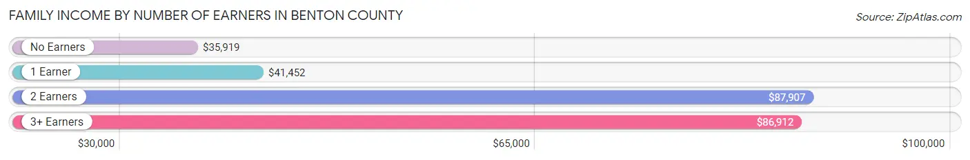 Family Income by Number of Earners in Benton County