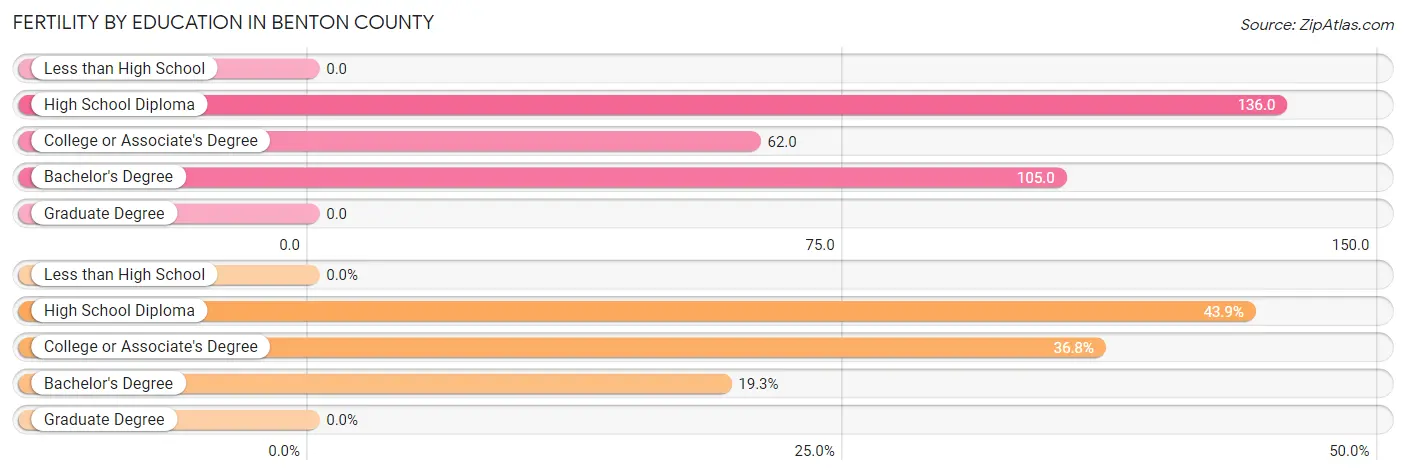 Female Fertility by Education Attainment in Benton County