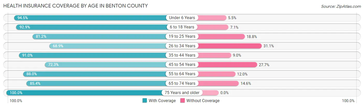 Health Insurance Coverage by Age in Benton County