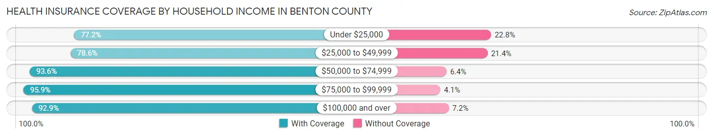 Health Insurance Coverage by Household Income in Benton County