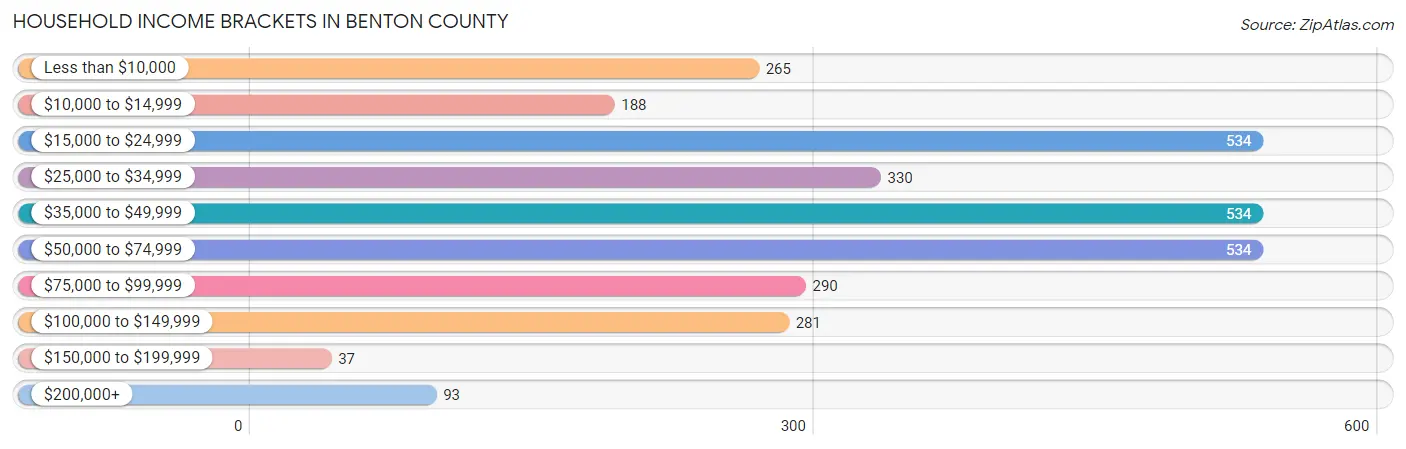 Household Income Brackets in Benton County