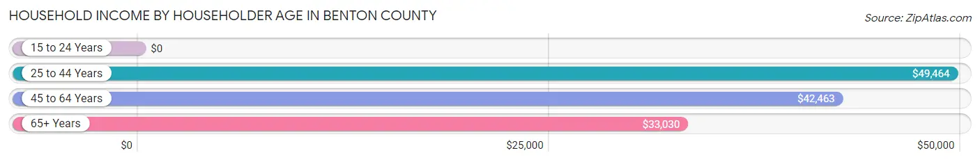 Household Income by Householder Age in Benton County