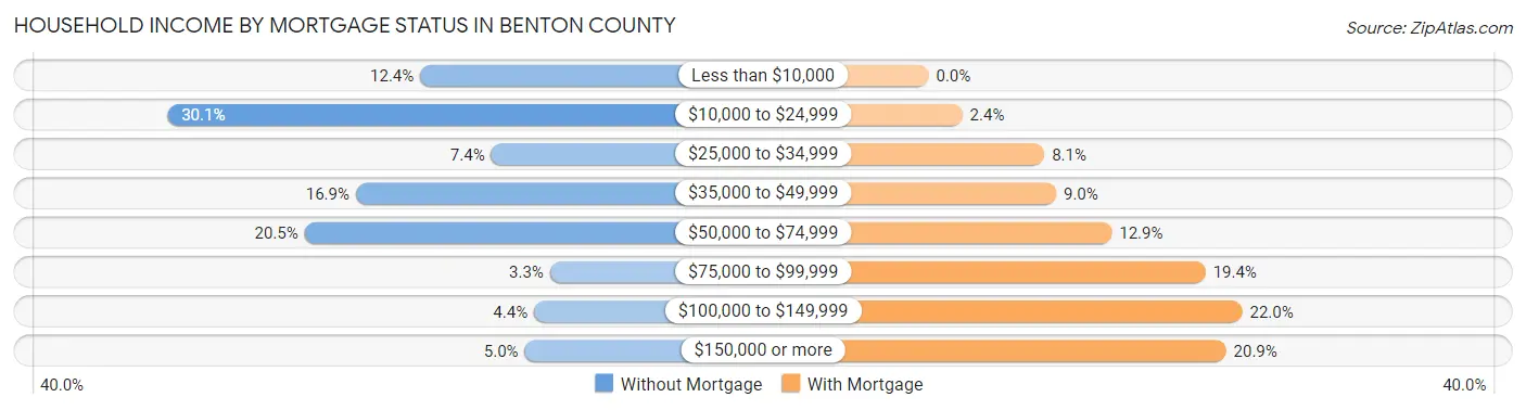 Household Income by Mortgage Status in Benton County