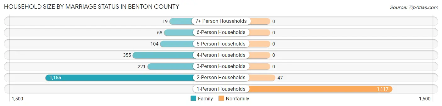 Household Size by Marriage Status in Benton County
