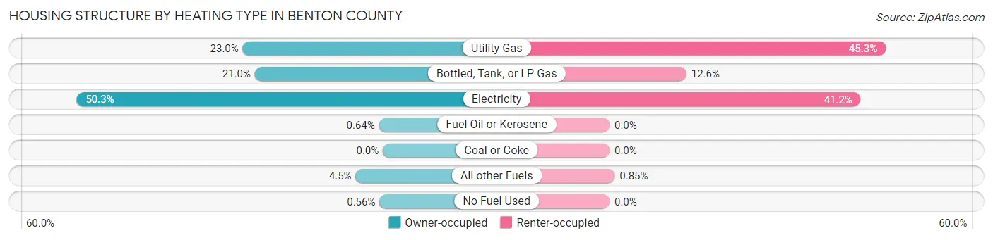 Housing Structure by Heating Type in Benton County