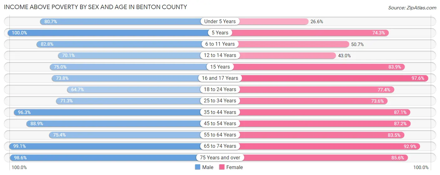 Income Above Poverty by Sex and Age in Benton County