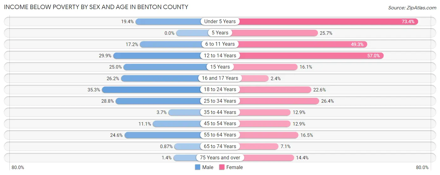 Income Below Poverty by Sex and Age in Benton County