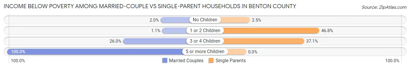 Income Below Poverty Among Married-Couple vs Single-Parent Households in Benton County