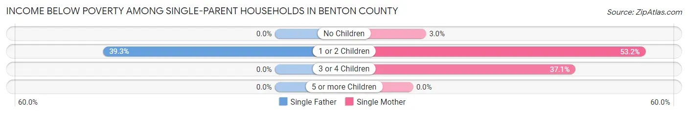 Income Below Poverty Among Single-Parent Households in Benton County