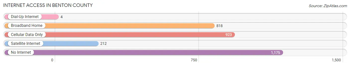 Internet Access in Benton County