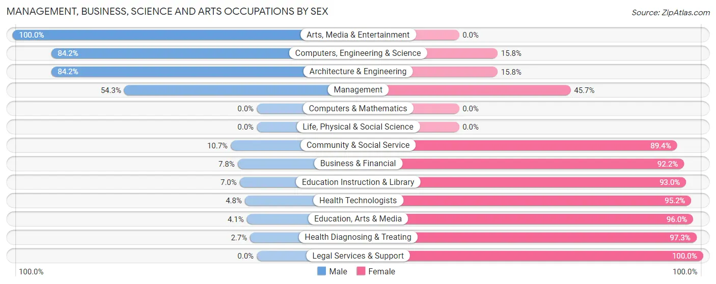 Management, Business, Science and Arts Occupations by Sex in Benton County