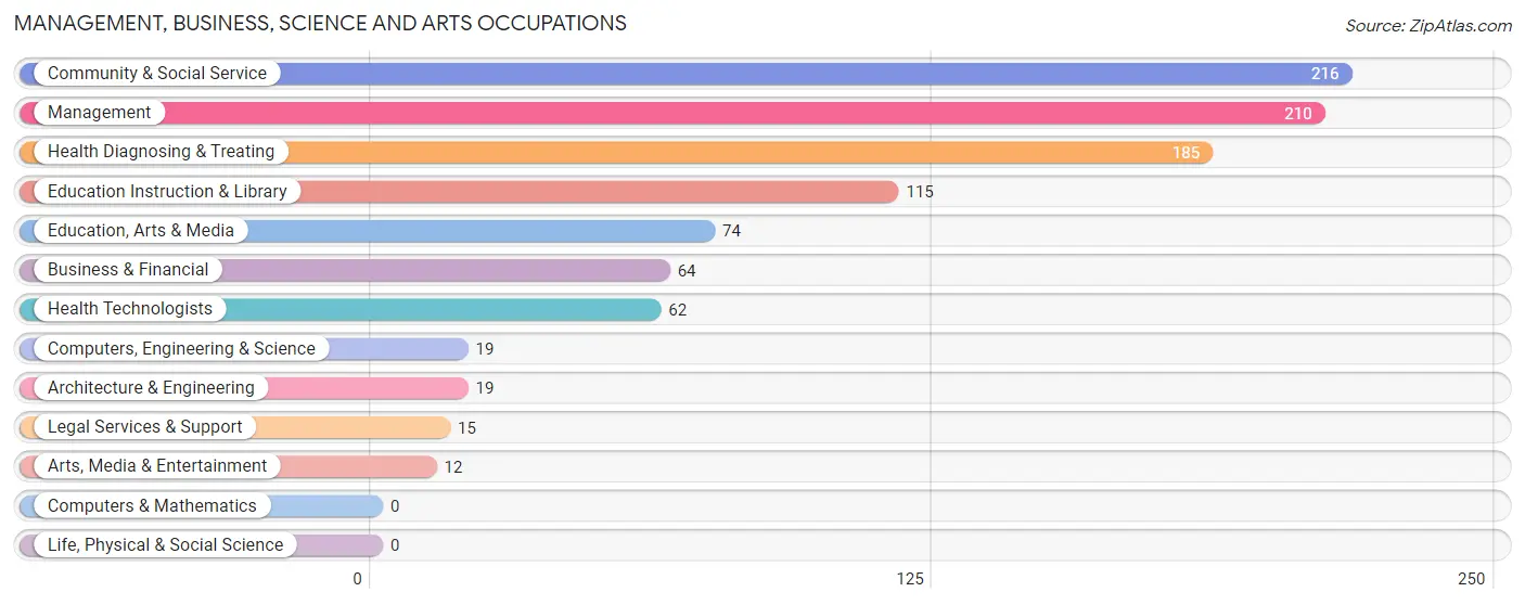 Management, Business, Science and Arts Occupations in Benton County