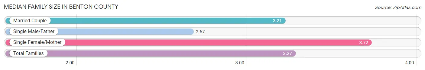 Median Family Size in Benton County