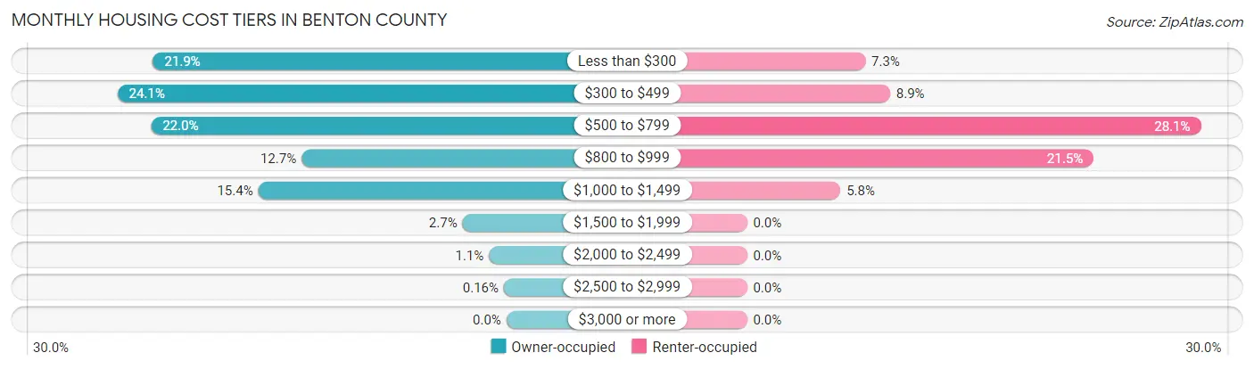 Monthly Housing Cost Tiers in Benton County