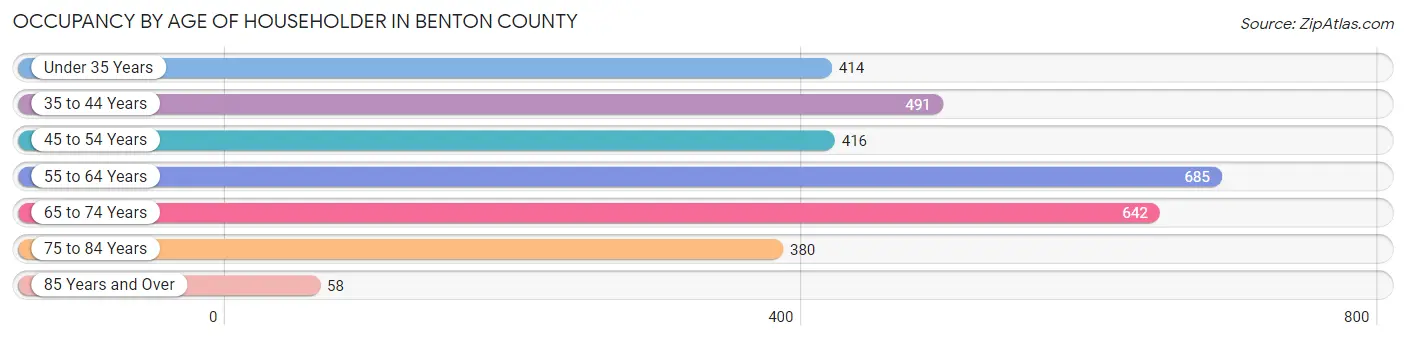 Occupancy by Age of Householder in Benton County