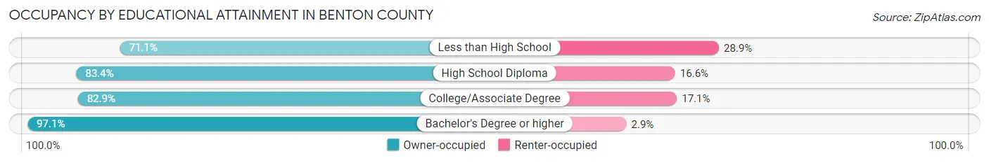 Occupancy by Educational Attainment in Benton County
