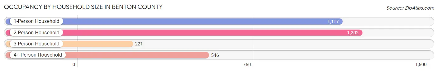 Occupancy by Household Size in Benton County