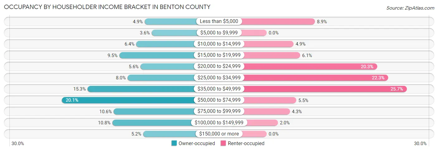 Occupancy by Householder Income Bracket in Benton County