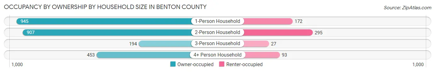 Occupancy by Ownership by Household Size in Benton County