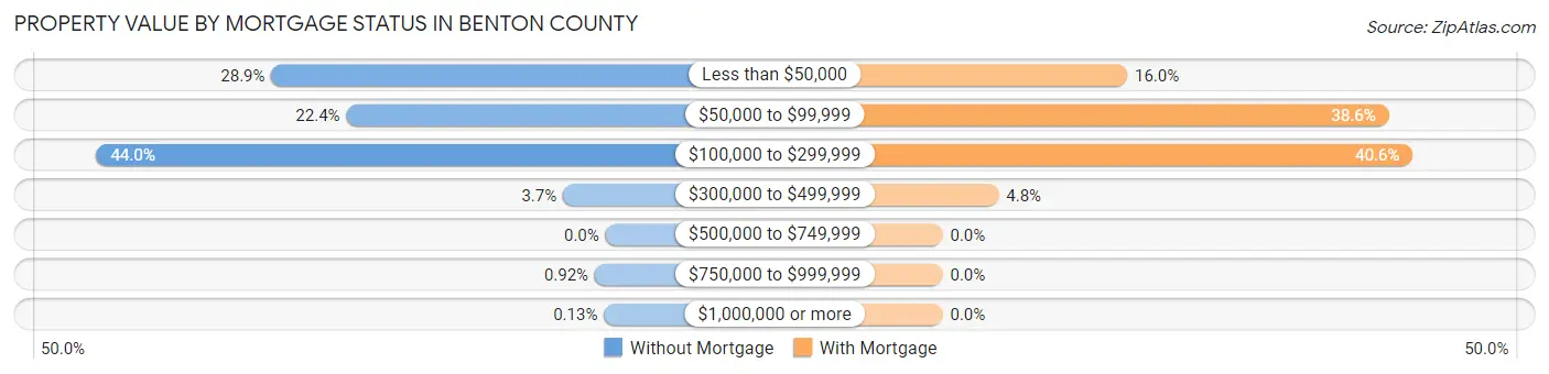 Property Value by Mortgage Status in Benton County