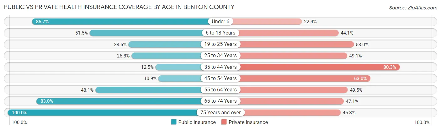 Public vs Private Health Insurance Coverage by Age in Benton County