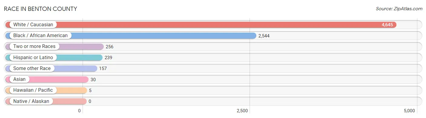 Race in Benton County