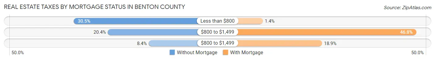 Real Estate Taxes by Mortgage Status in Benton County