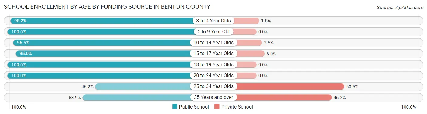 School Enrollment by Age by Funding Source in Benton County