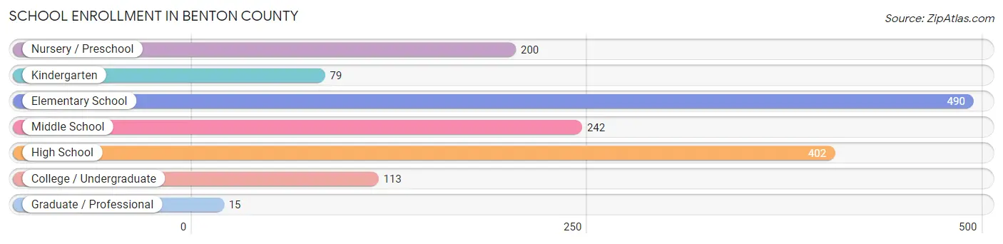 School Enrollment in Benton County