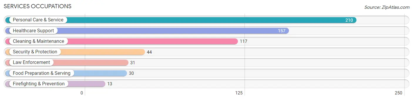 Services Occupations in Benton County