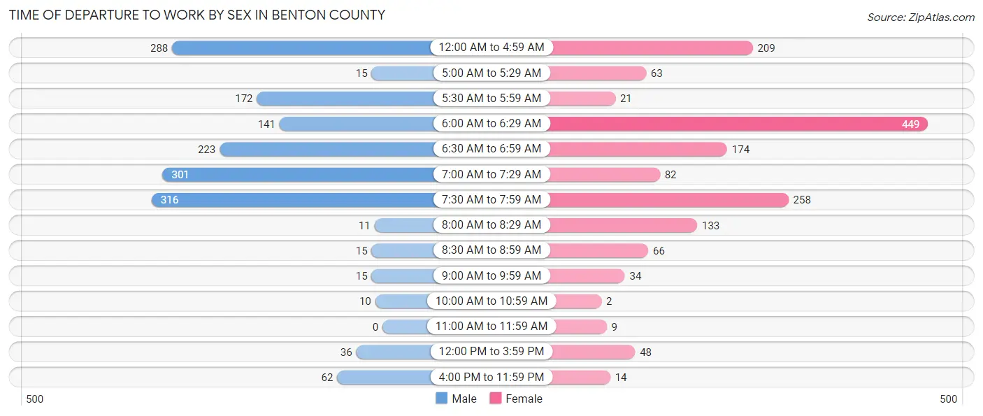 Time of Departure to Work by Sex in Benton County