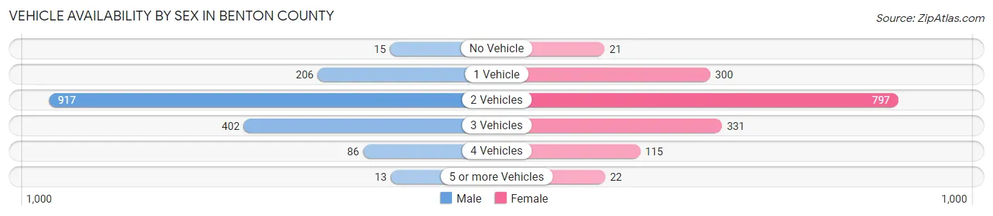 Vehicle Availability by Sex in Benton County
