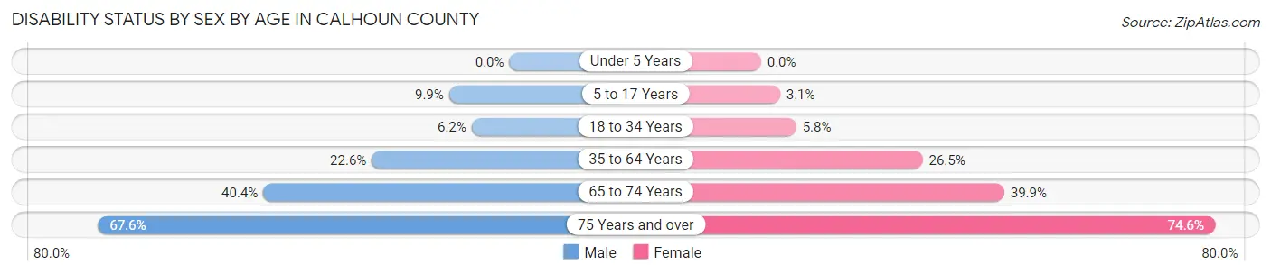 Disability Status by Sex by Age in Calhoun County