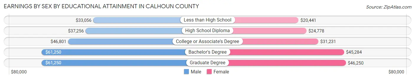 Earnings by Sex by Educational Attainment in Calhoun County