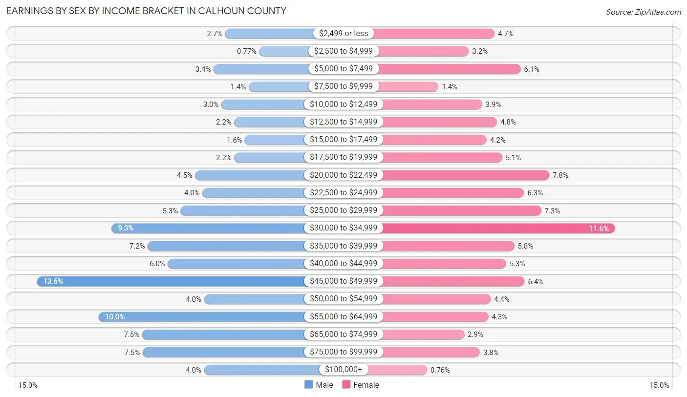 Earnings by Sex by Income Bracket in Calhoun County