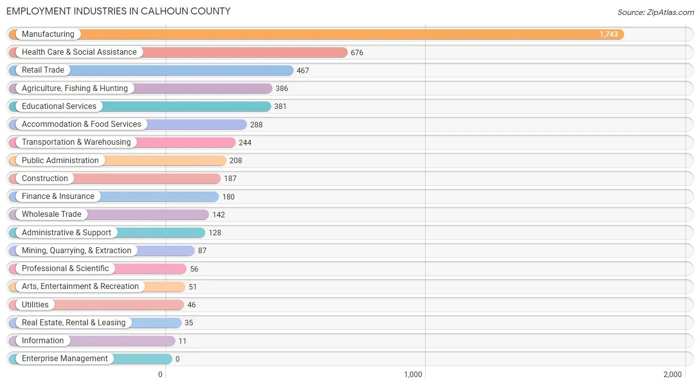 Employment Industries in Calhoun County