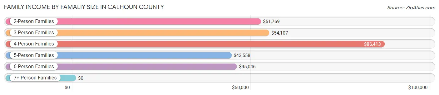Family Income by Famaliy Size in Calhoun County