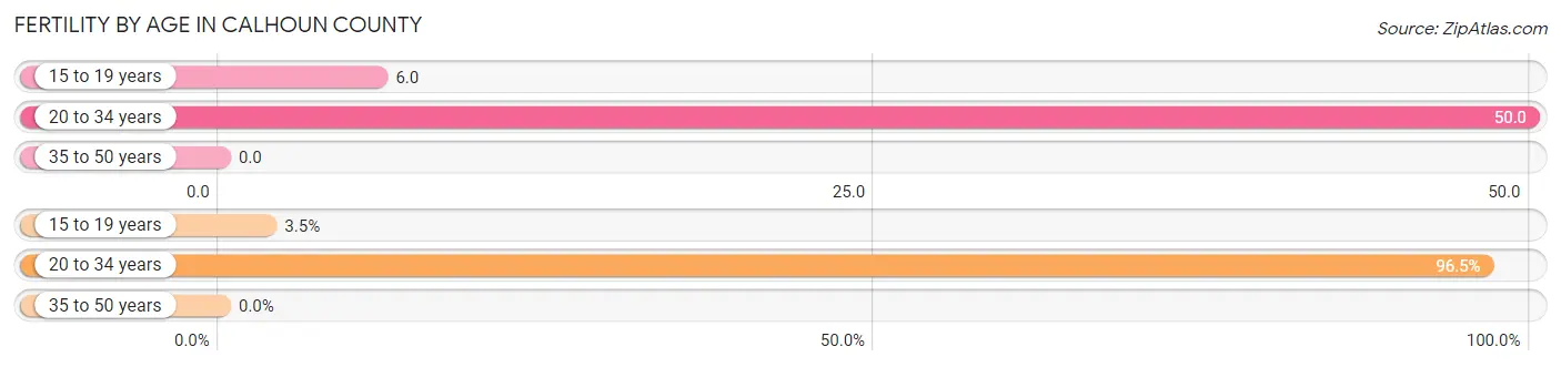 Female Fertility by Age in Calhoun County